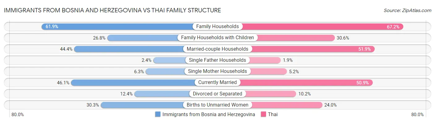 Immigrants from Bosnia and Herzegovina vs Thai Family Structure
