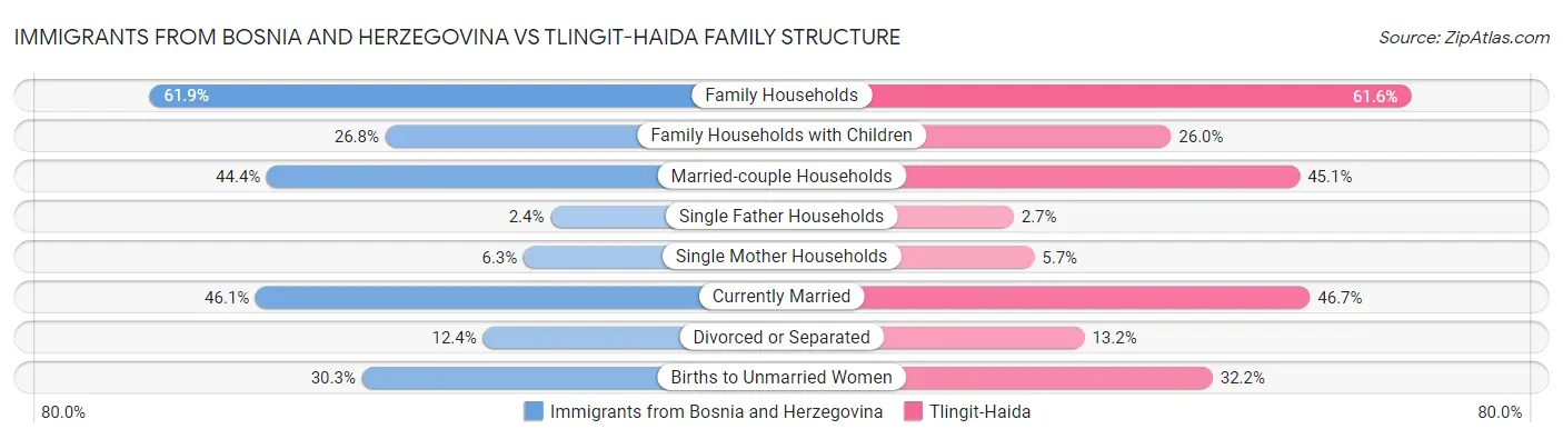 Immigrants from Bosnia and Herzegovina vs Tlingit-Haida Family Structure