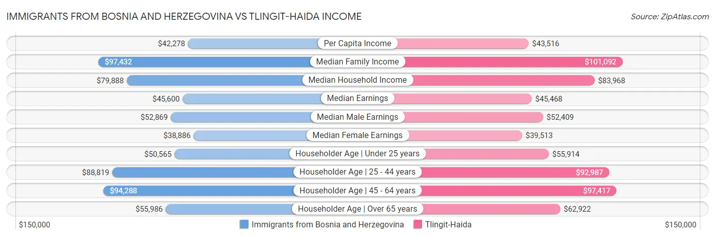 Immigrants from Bosnia and Herzegovina vs Tlingit-Haida Income