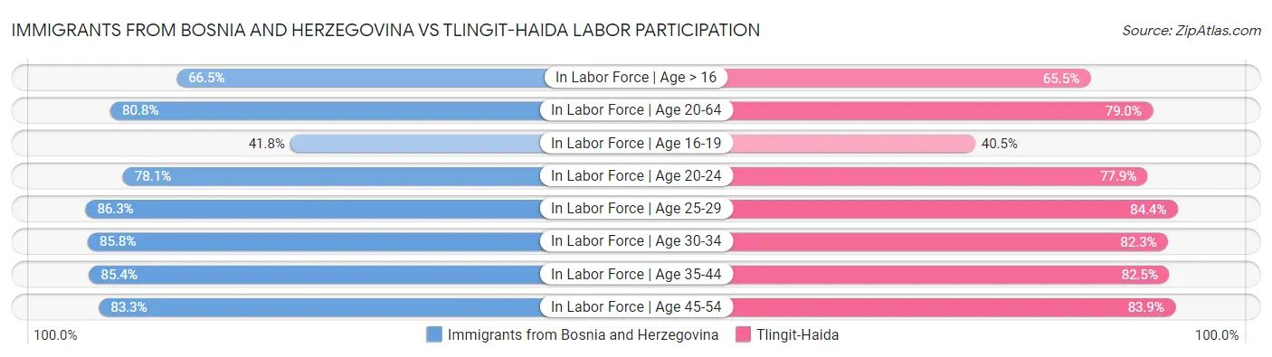 Immigrants from Bosnia and Herzegovina vs Tlingit-Haida Labor Participation