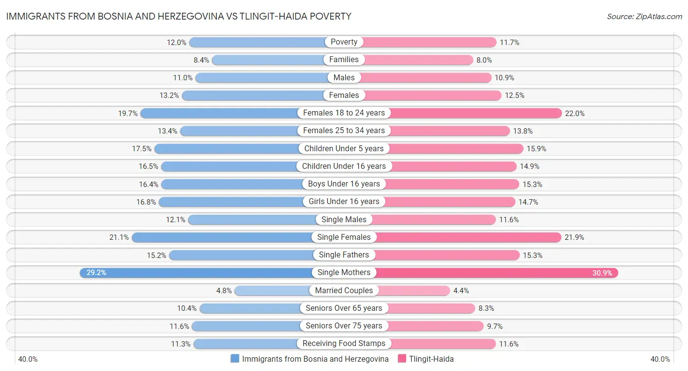 Immigrants from Bosnia and Herzegovina vs Tlingit-Haida Poverty