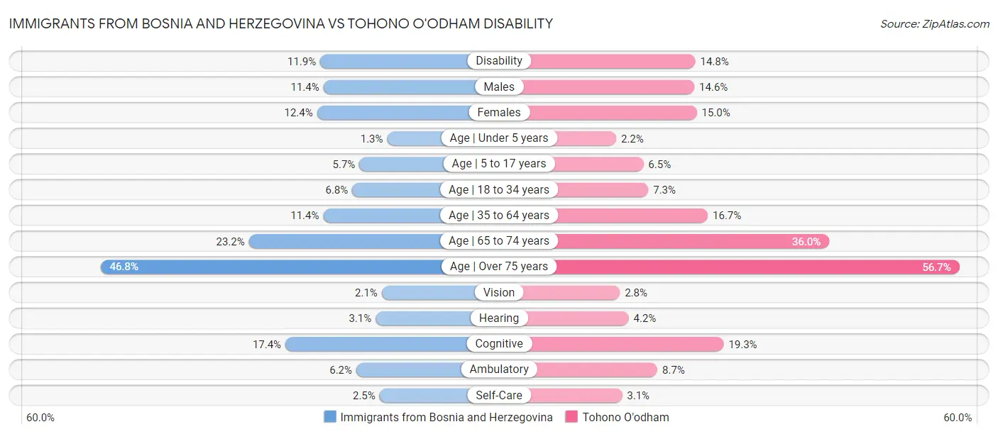 Immigrants from Bosnia and Herzegovina vs Tohono O'odham Disability