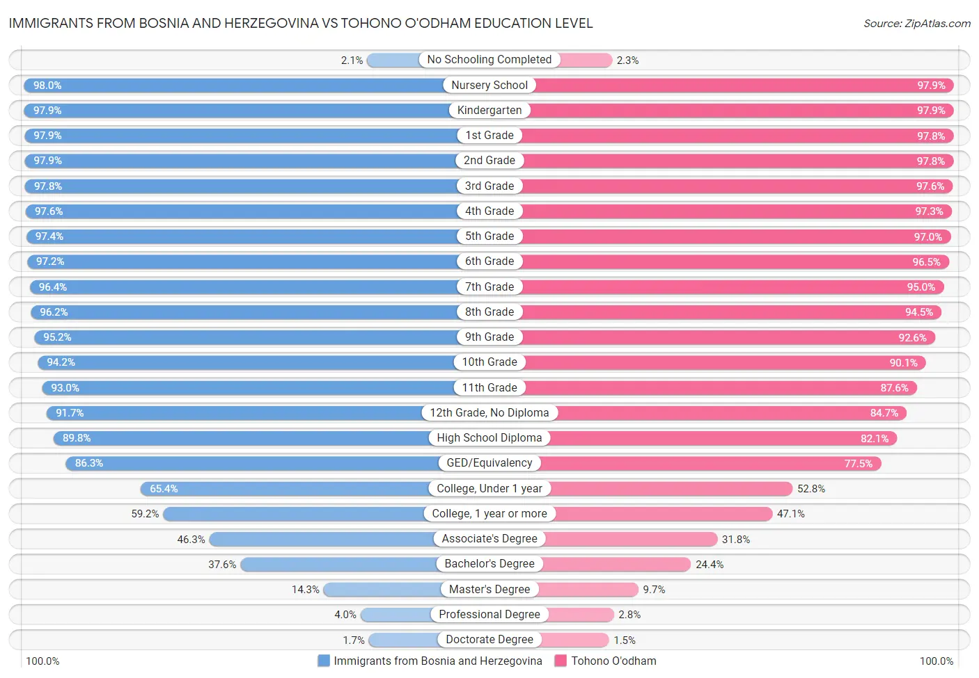 Immigrants from Bosnia and Herzegovina vs Tohono O'odham Education Level