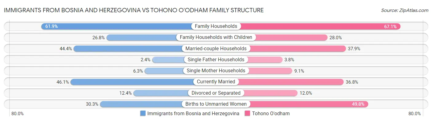 Immigrants from Bosnia and Herzegovina vs Tohono O'odham Family Structure