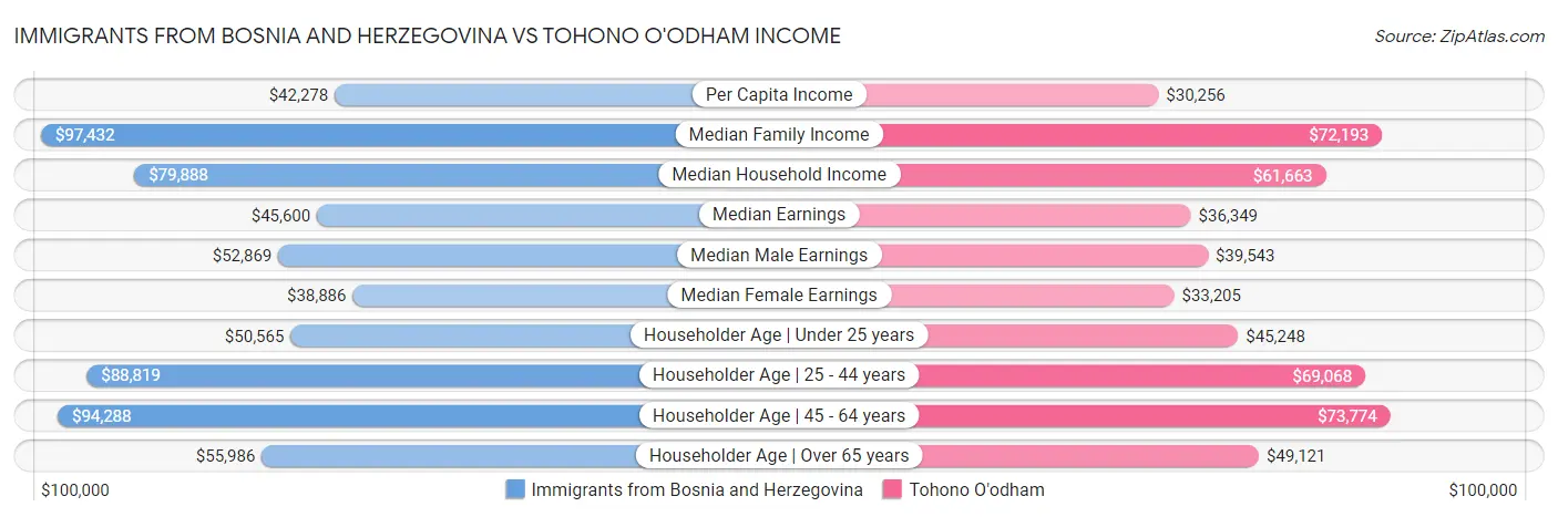 Immigrants from Bosnia and Herzegovina vs Tohono O'odham Income