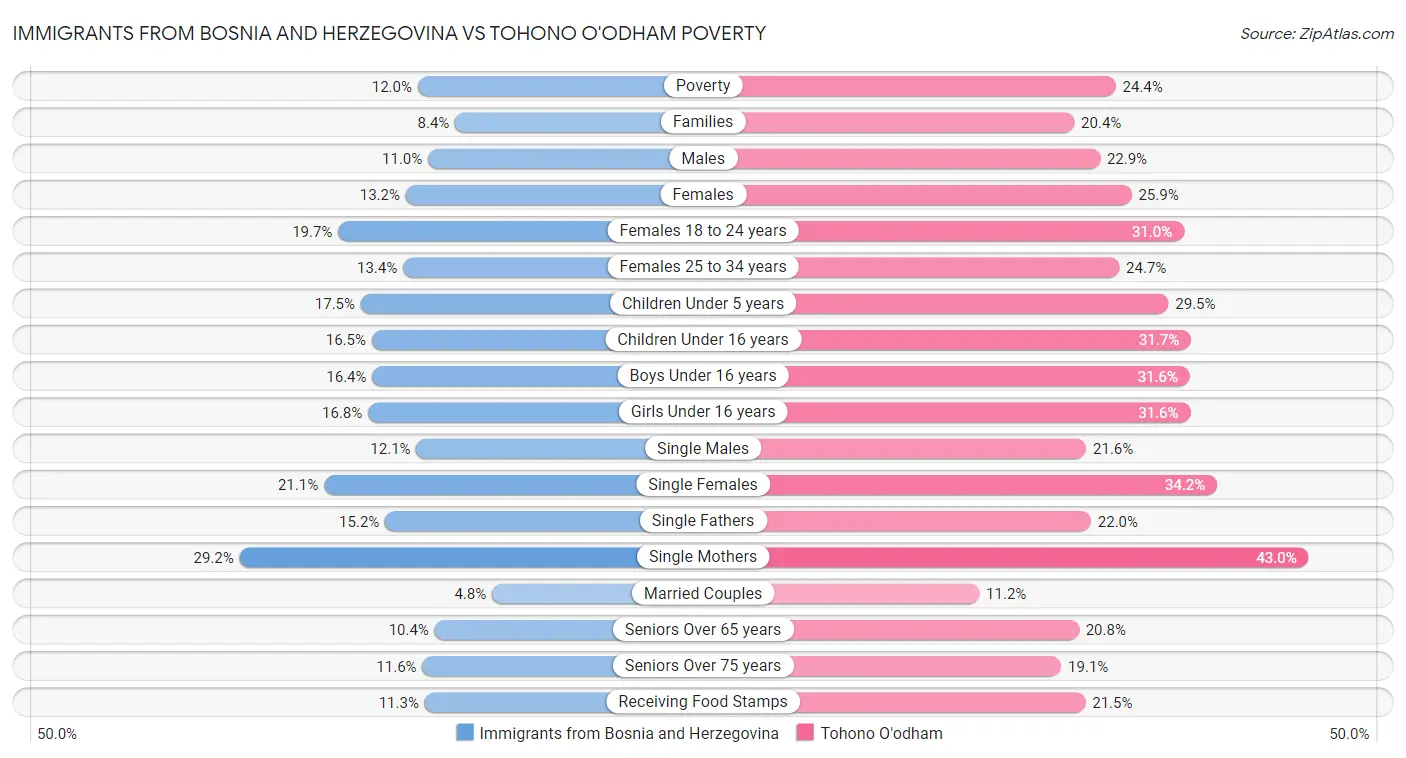 Immigrants from Bosnia and Herzegovina vs Tohono O'odham Poverty