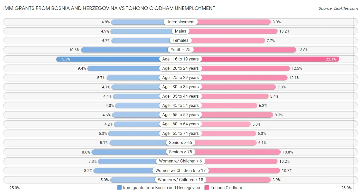 Immigrants from Bosnia and Herzegovina vs Tohono O'odham Unemployment