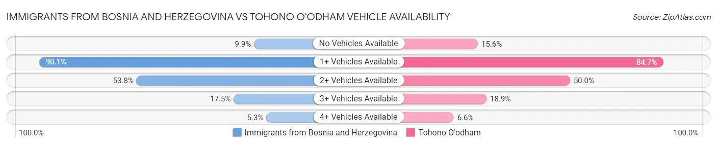 Immigrants from Bosnia and Herzegovina vs Tohono O'odham Vehicle Availability