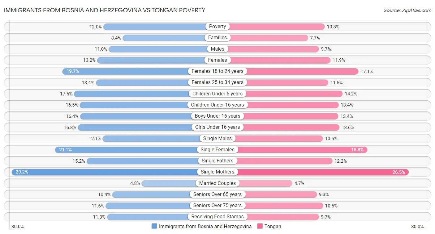 Immigrants from Bosnia and Herzegovina vs Tongan Poverty