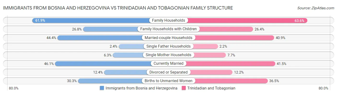 Immigrants from Bosnia and Herzegovina vs Trinidadian and Tobagonian Family Structure