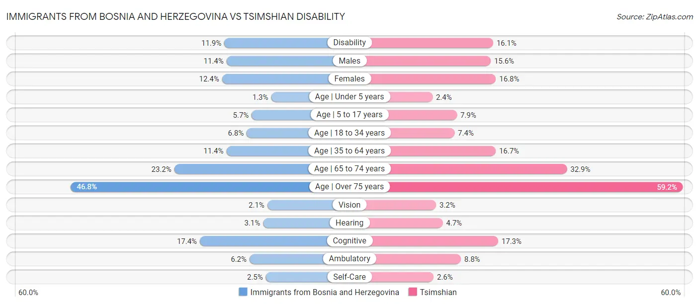 Immigrants from Bosnia and Herzegovina vs Tsimshian Disability