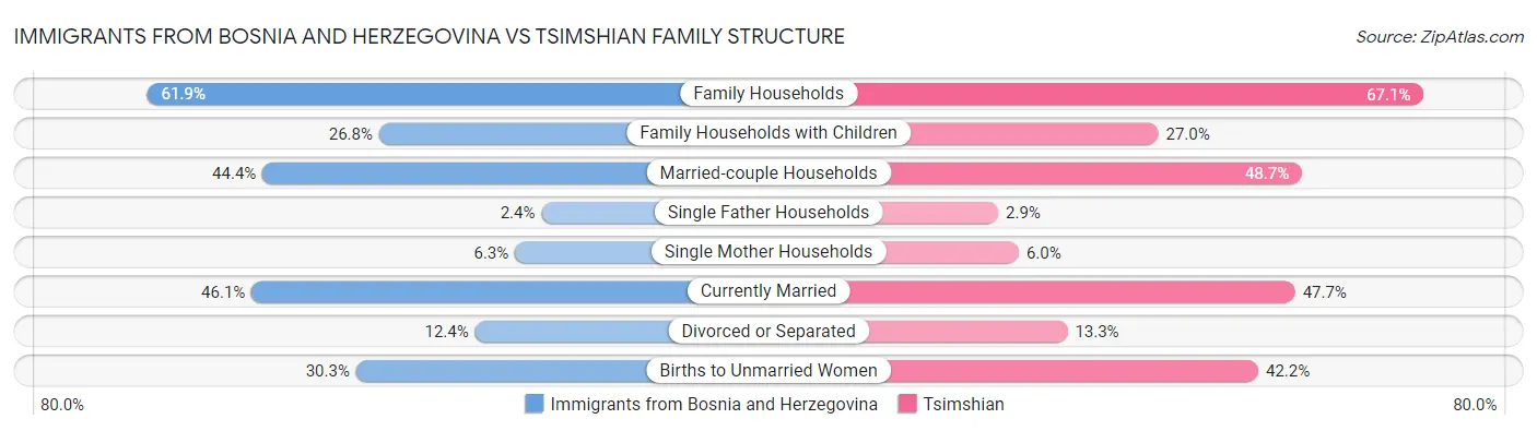 Immigrants from Bosnia and Herzegovina vs Tsimshian Family Structure