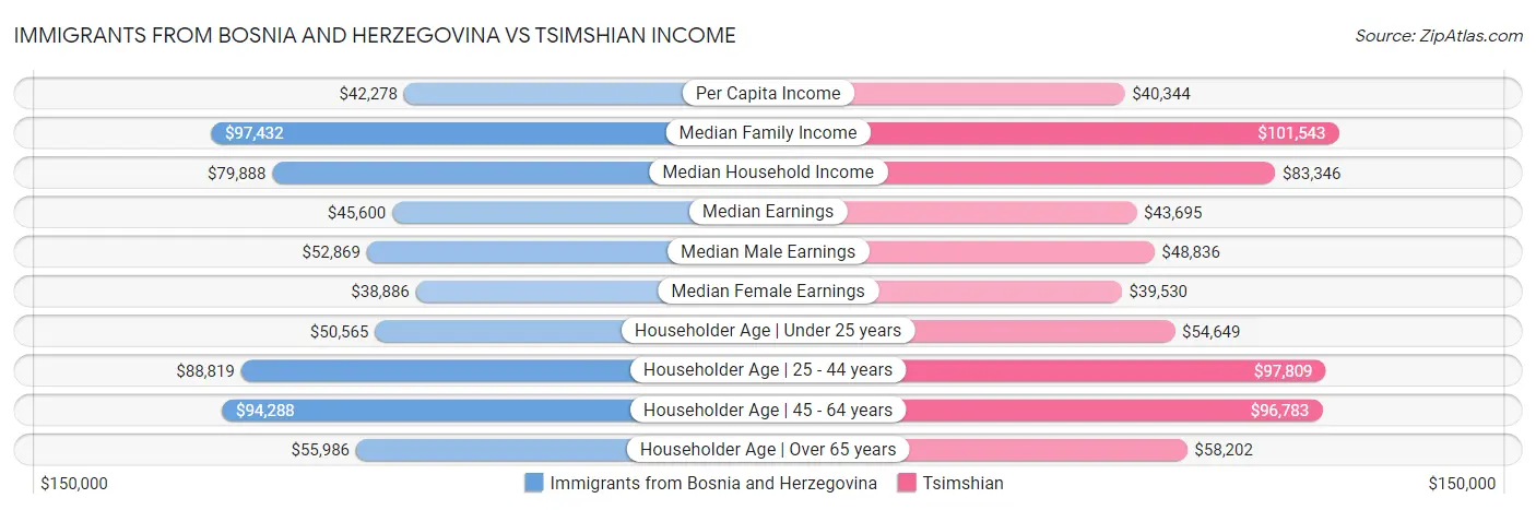 Immigrants from Bosnia and Herzegovina vs Tsimshian Income