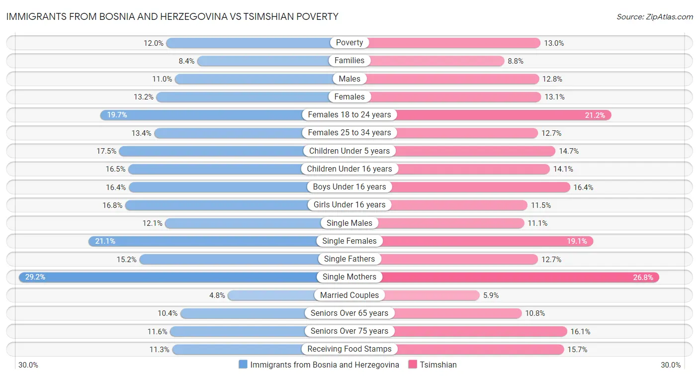 Immigrants from Bosnia and Herzegovina vs Tsimshian Poverty
