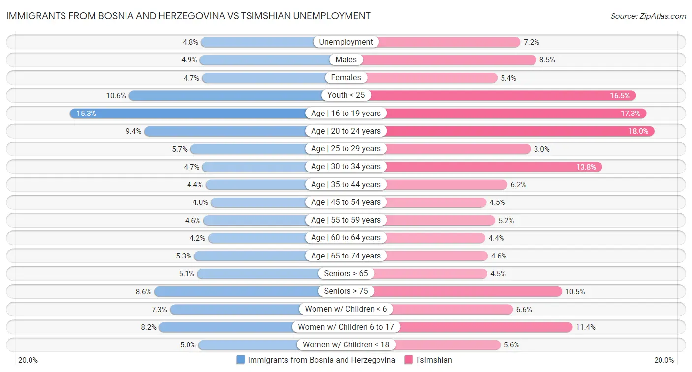 Immigrants from Bosnia and Herzegovina vs Tsimshian Unemployment