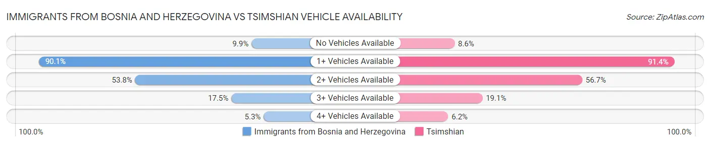Immigrants from Bosnia and Herzegovina vs Tsimshian Vehicle Availability