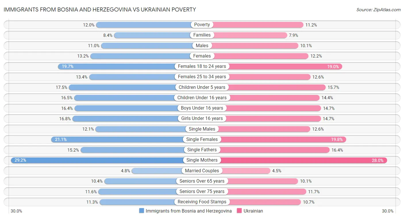 Immigrants from Bosnia and Herzegovina vs Ukrainian Poverty
