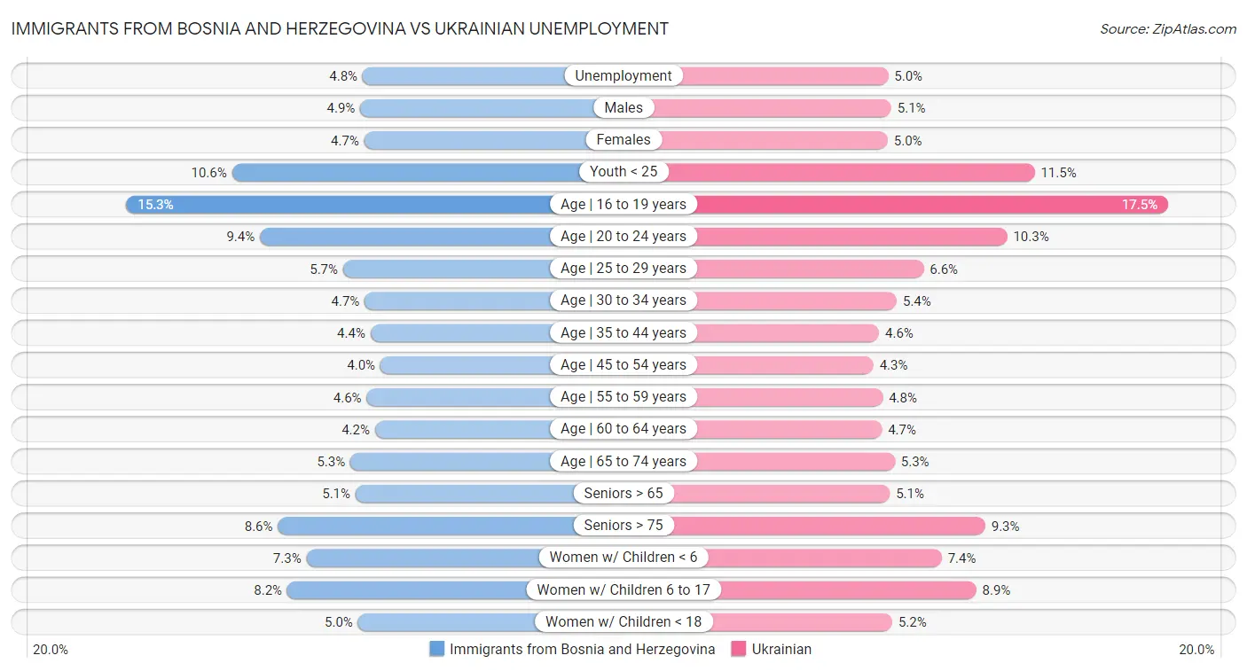 Immigrants from Bosnia and Herzegovina vs Ukrainian Unemployment