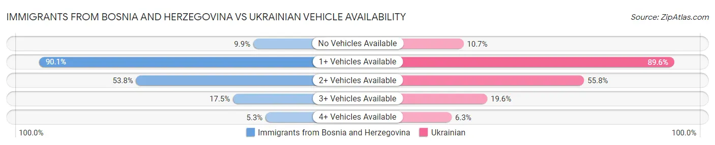Immigrants from Bosnia and Herzegovina vs Ukrainian Vehicle Availability