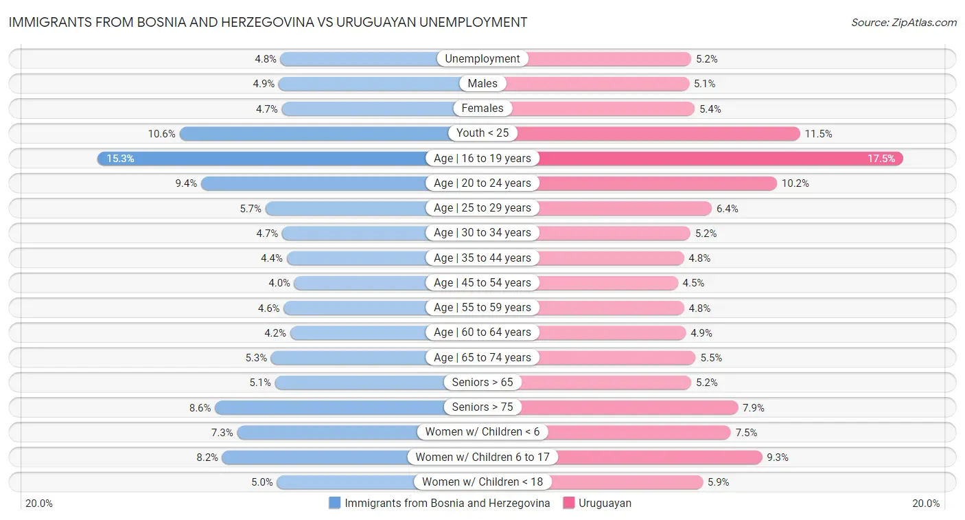 Immigrants from Bosnia and Herzegovina vs Uruguayan Unemployment