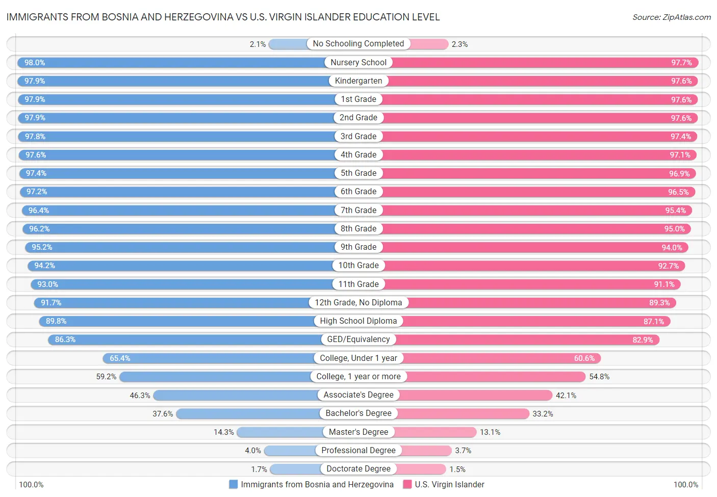 Immigrants from Bosnia and Herzegovina vs U.S. Virgin Islander Education Level