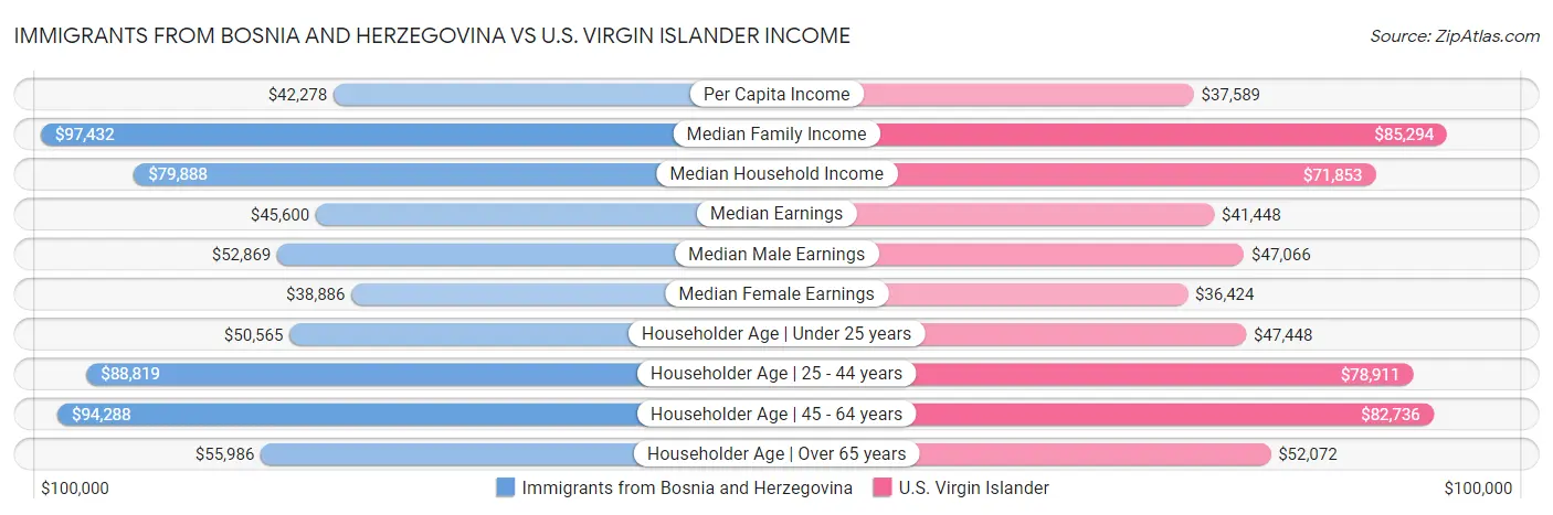Immigrants from Bosnia and Herzegovina vs U.S. Virgin Islander Income
