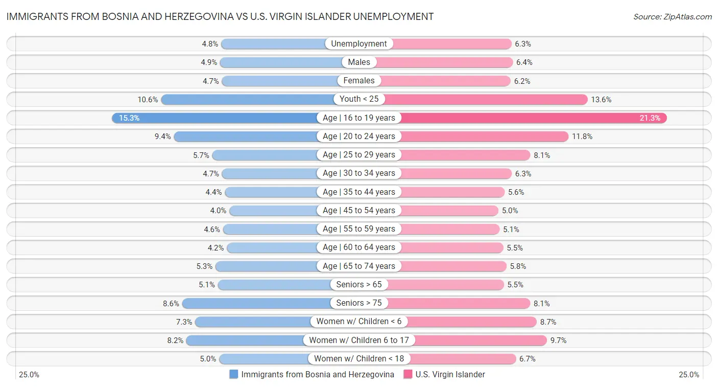 Immigrants from Bosnia and Herzegovina vs U.S. Virgin Islander Unemployment