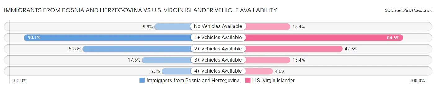 Immigrants from Bosnia and Herzegovina vs U.S. Virgin Islander Vehicle Availability