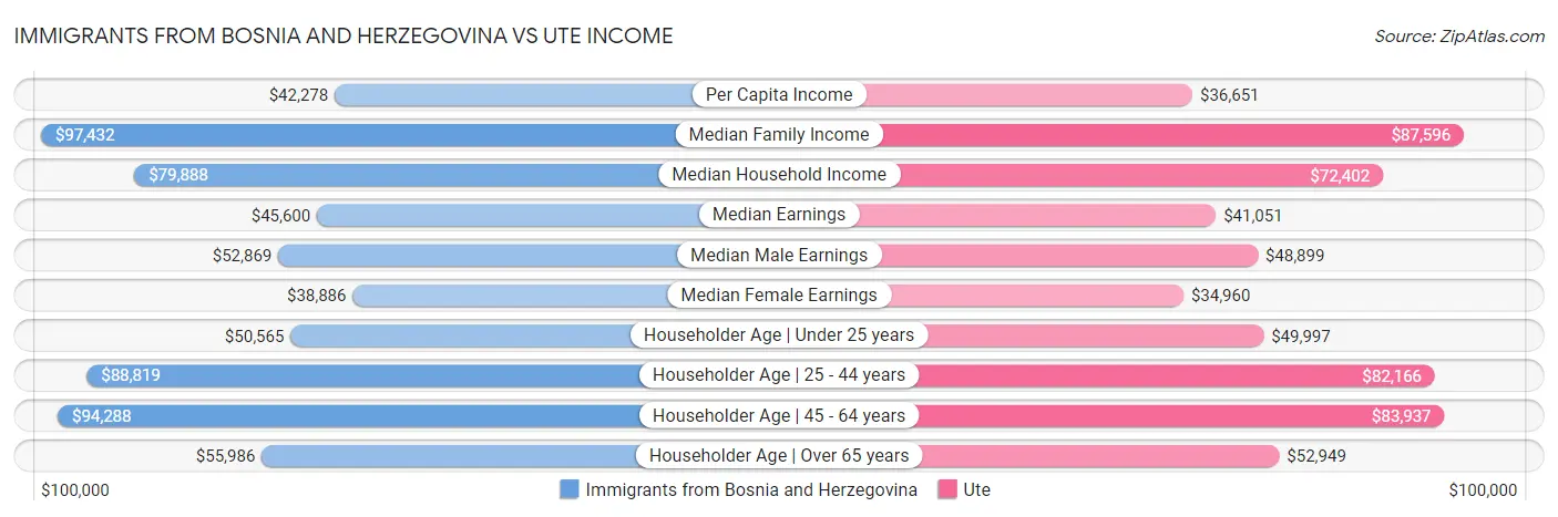 Immigrants from Bosnia and Herzegovina vs Ute Income