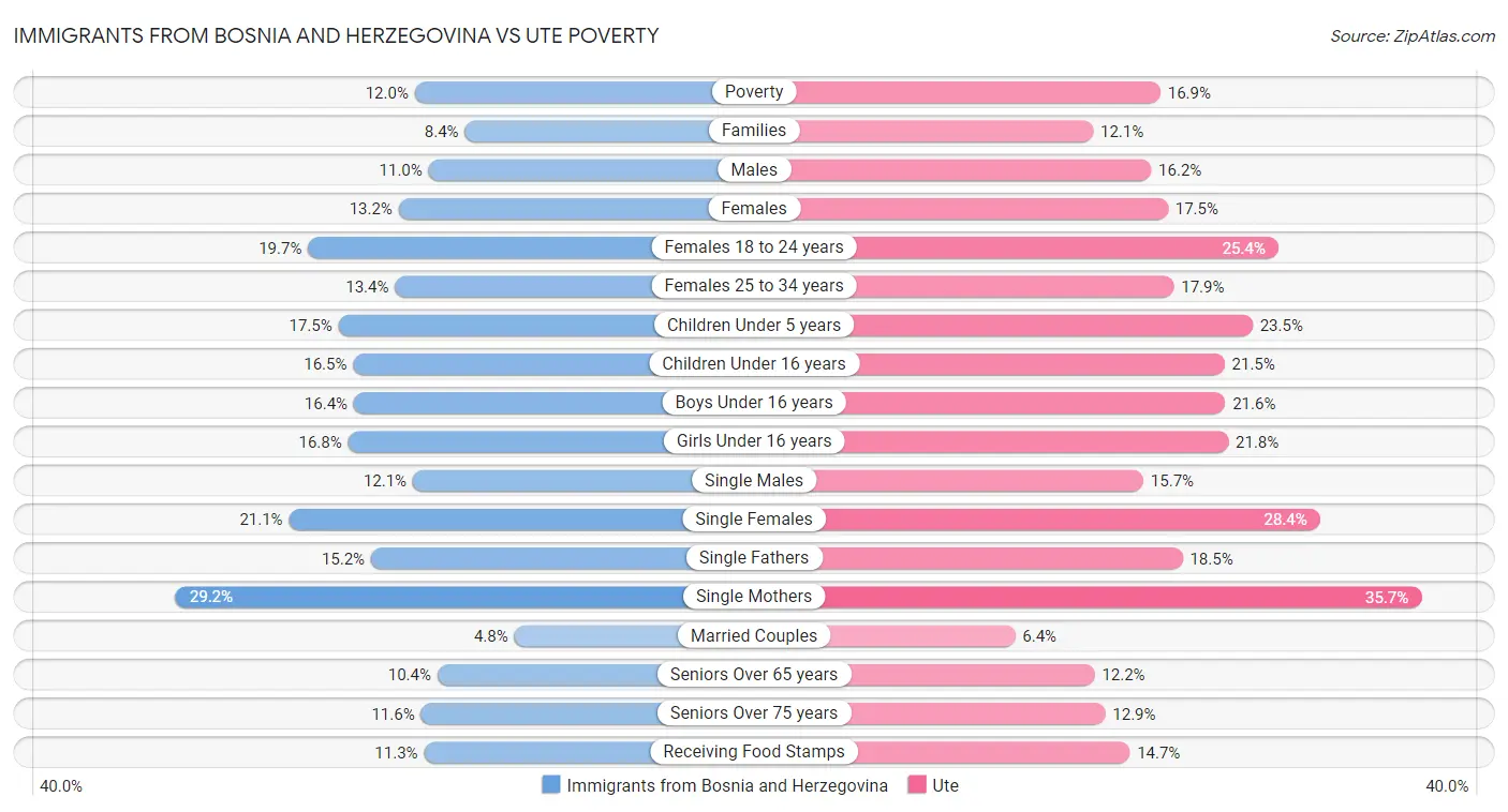 Immigrants from Bosnia and Herzegovina vs Ute Poverty