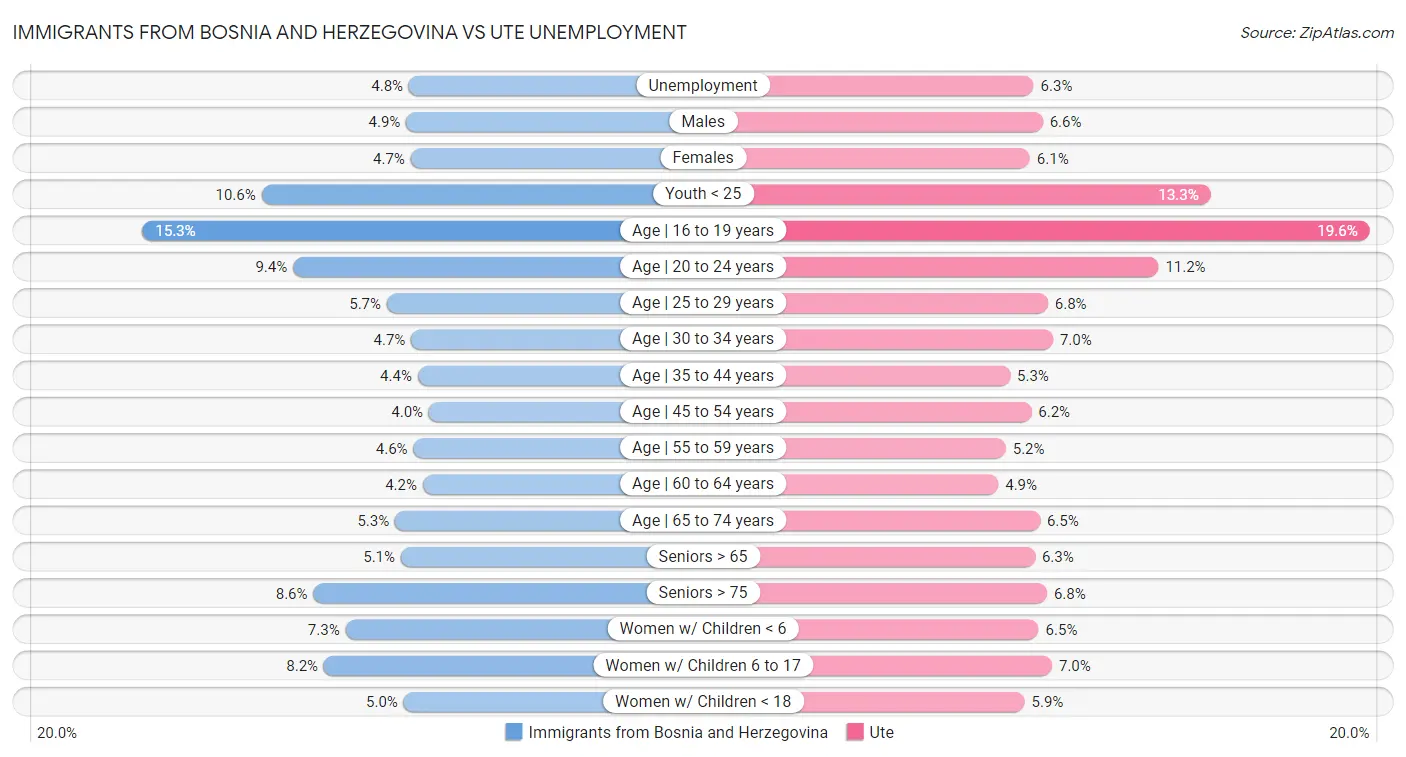Immigrants from Bosnia and Herzegovina vs Ute Unemployment
