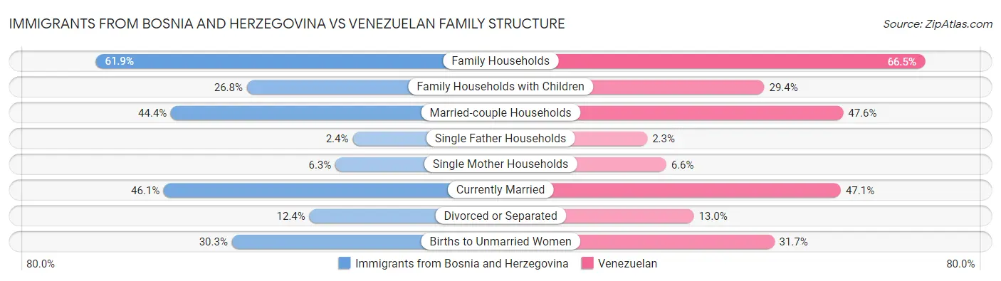 Immigrants from Bosnia and Herzegovina vs Venezuelan Family Structure