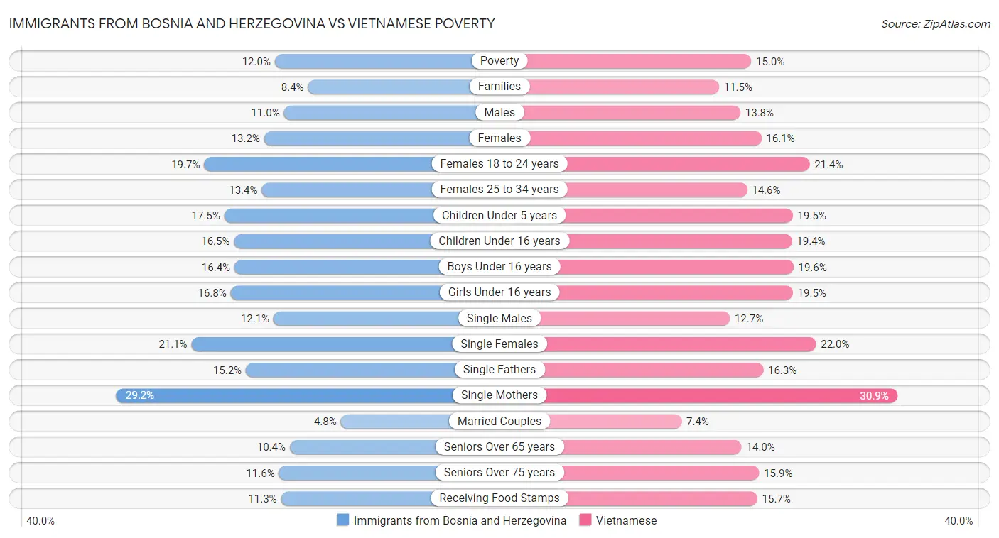 Immigrants from Bosnia and Herzegovina vs Vietnamese Poverty