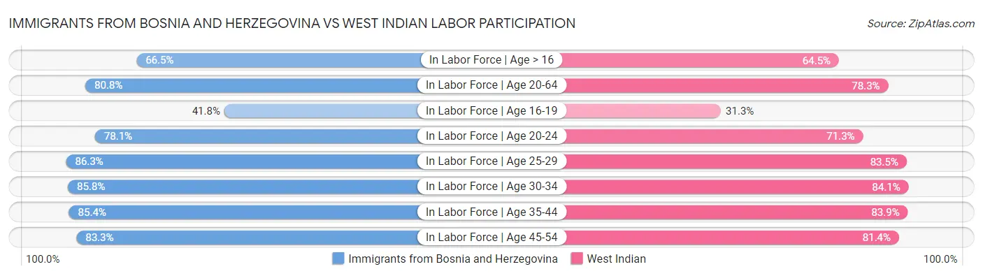 Immigrants from Bosnia and Herzegovina vs West Indian Labor Participation