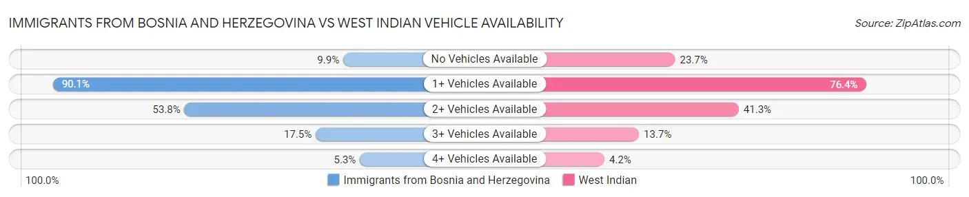 Immigrants from Bosnia and Herzegovina vs West Indian Vehicle Availability