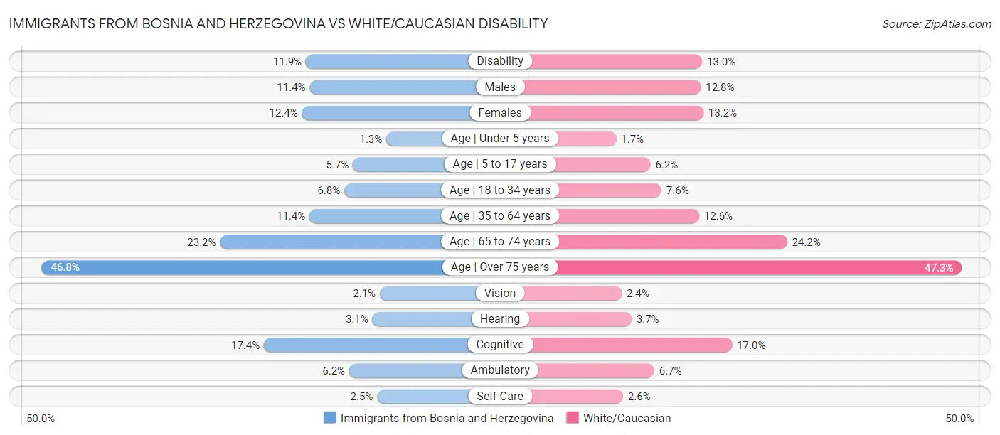 Immigrants from Bosnia and Herzegovina vs White/Caucasian Disability