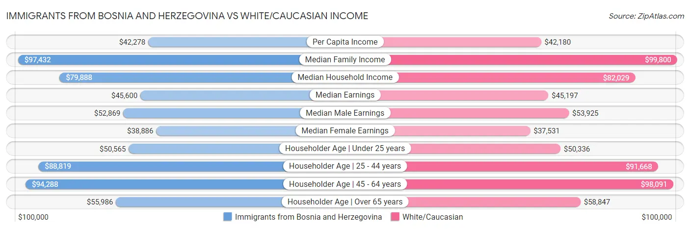 Immigrants from Bosnia and Herzegovina vs White/Caucasian Income