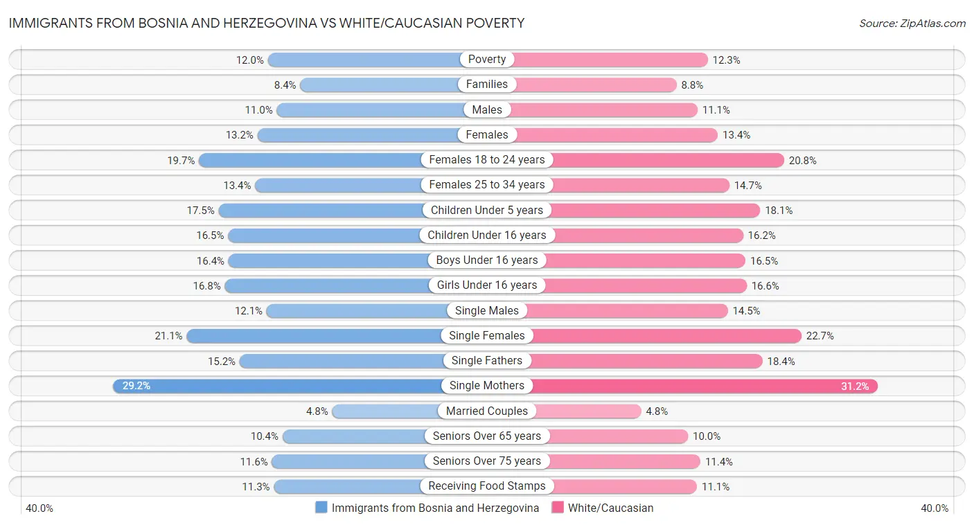 Immigrants from Bosnia and Herzegovina vs White/Caucasian Poverty