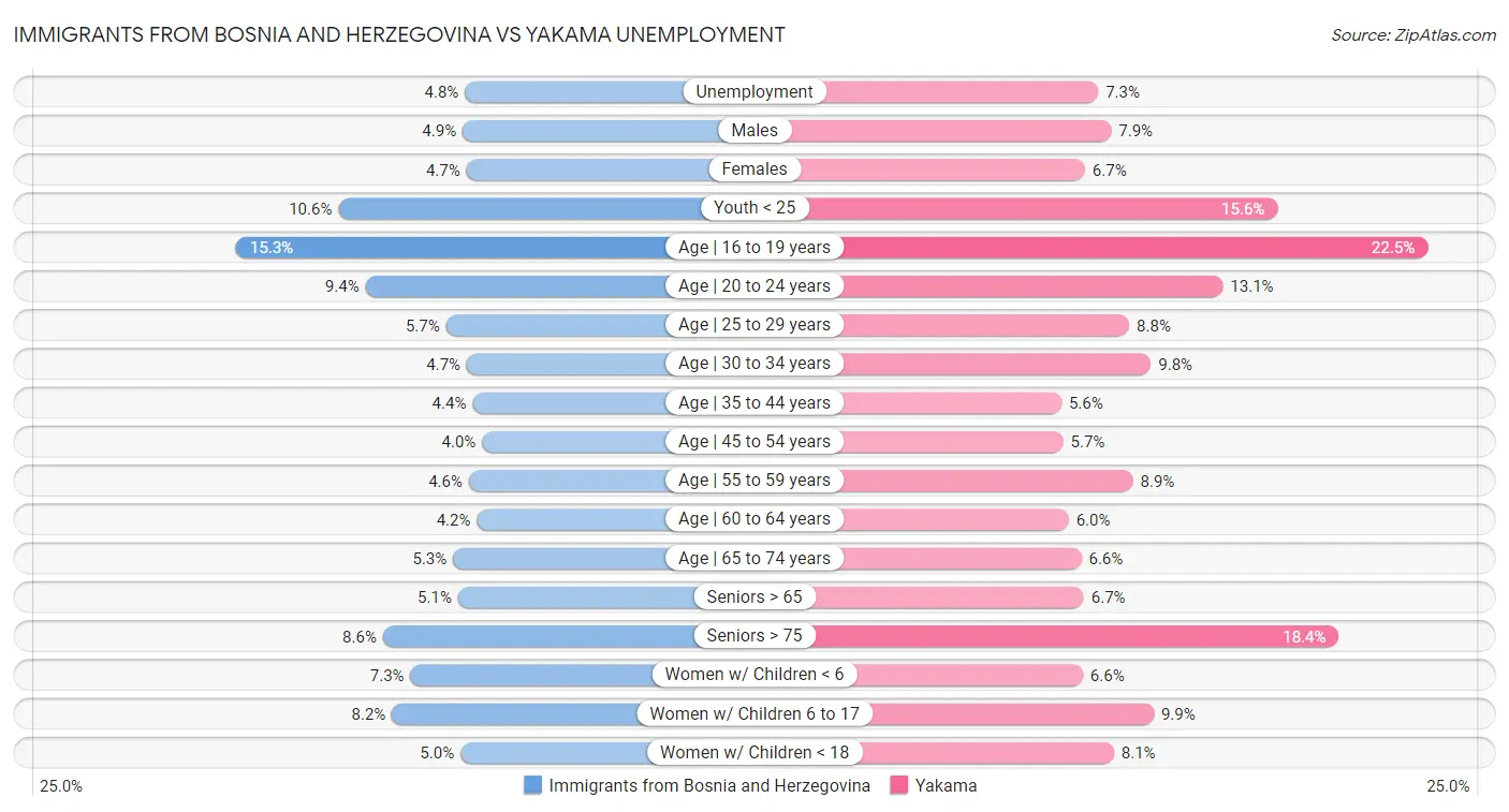 Immigrants from Bosnia and Herzegovina vs Yakama Unemployment