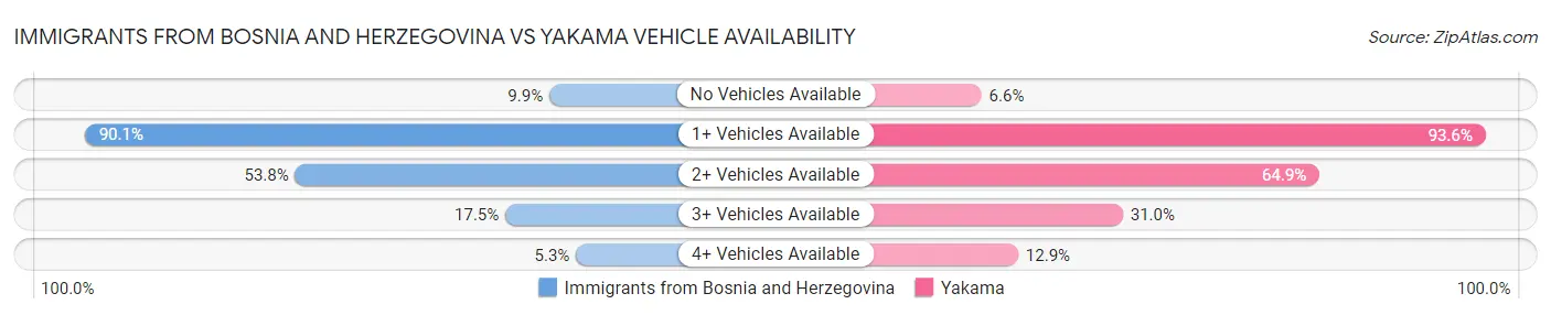 Immigrants from Bosnia and Herzegovina vs Yakama Vehicle Availability