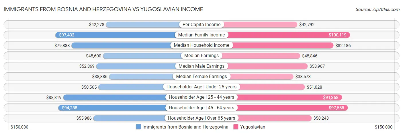 Immigrants from Bosnia and Herzegovina vs Yugoslavian Income