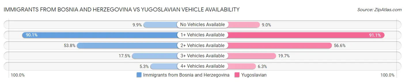 Immigrants from Bosnia and Herzegovina vs Yugoslavian Vehicle Availability