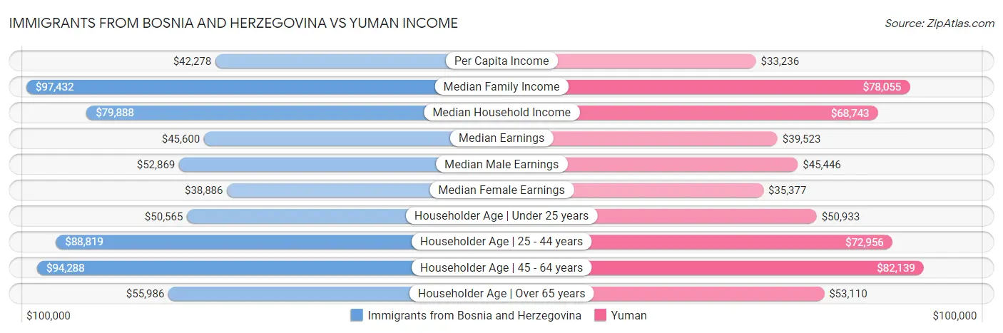 Immigrants from Bosnia and Herzegovina vs Yuman Income