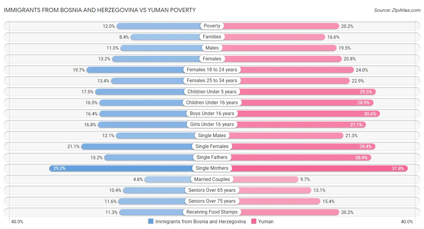 Immigrants from Bosnia and Herzegovina vs Yuman Poverty