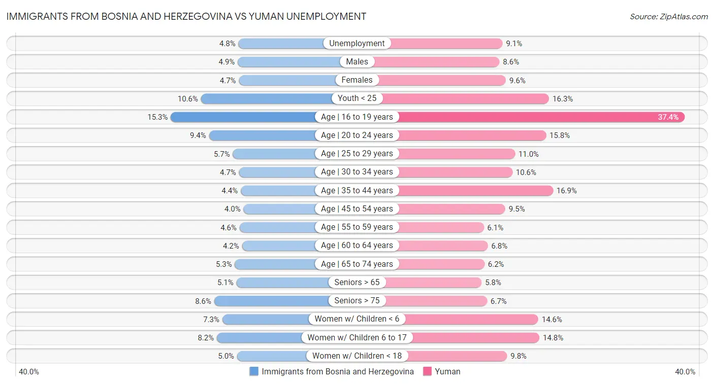 Immigrants from Bosnia and Herzegovina vs Yuman Unemployment