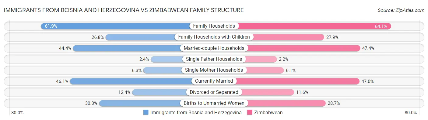Immigrants from Bosnia and Herzegovina vs Zimbabwean Family Structure