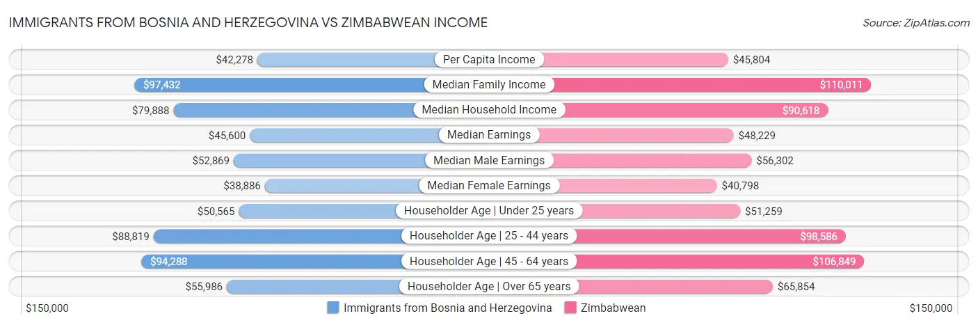 Immigrants from Bosnia and Herzegovina vs Zimbabwean Income