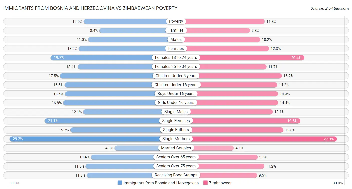Immigrants from Bosnia and Herzegovina vs Zimbabwean Poverty