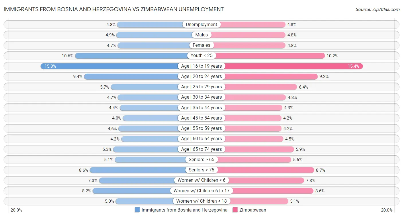 Immigrants from Bosnia and Herzegovina vs Zimbabwean Unemployment