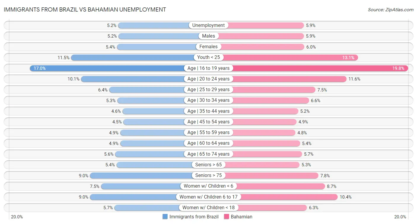 Immigrants from Brazil vs Bahamian Unemployment